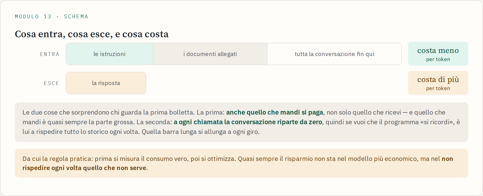 Schema del conto dei token: una barra lunga per quello che entra — istruzioni, documenti, conversazione — e una corta per la risposta che esce, con l'uscita che costa di più per token