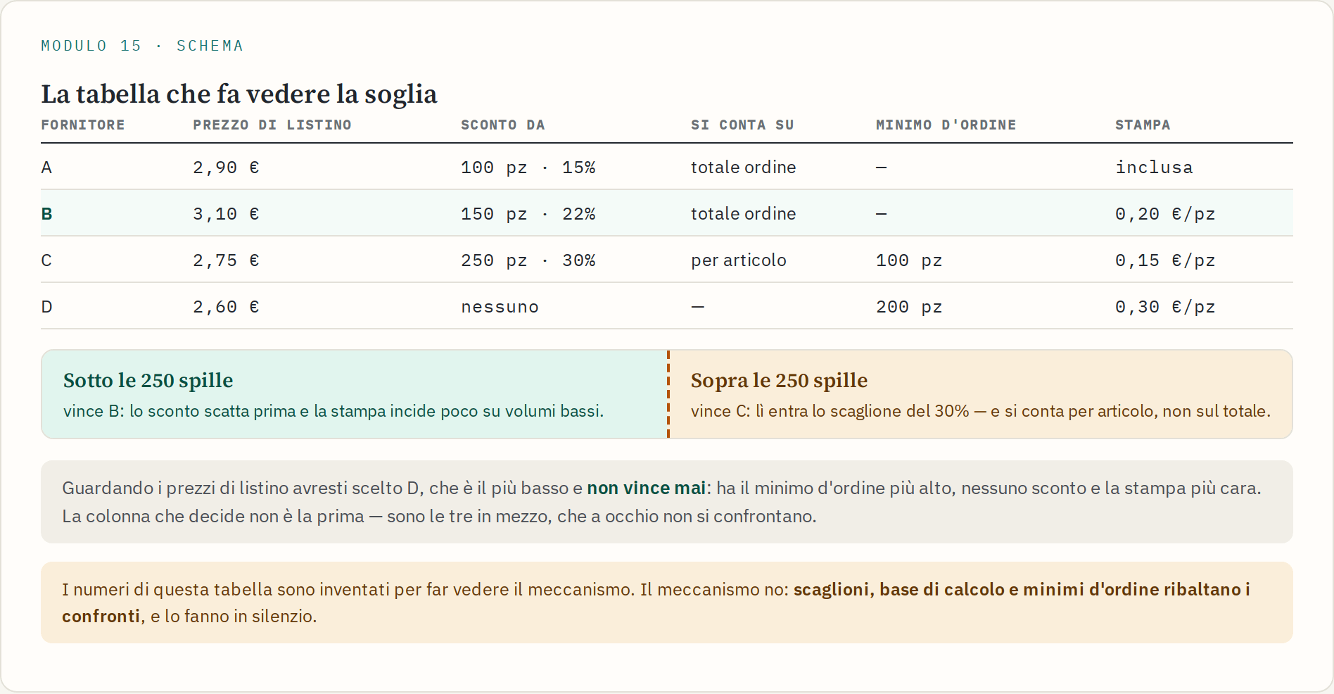 Tabella dei quattro listini a confronto con scaglioni, base di calcolo e minimi d'ordine, e sotto la soglia di quantità in cui cambia il fornitore che conviene