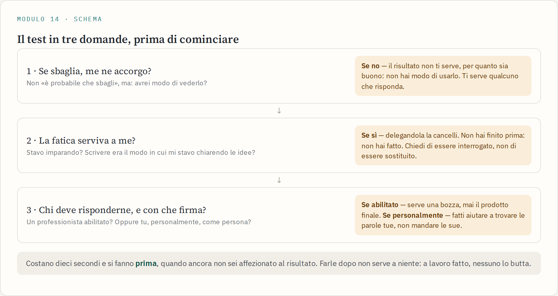 Schema del test in tre domande, ognuna con l'uscita che indica cosa fare quando la risposta è quella sbagliata