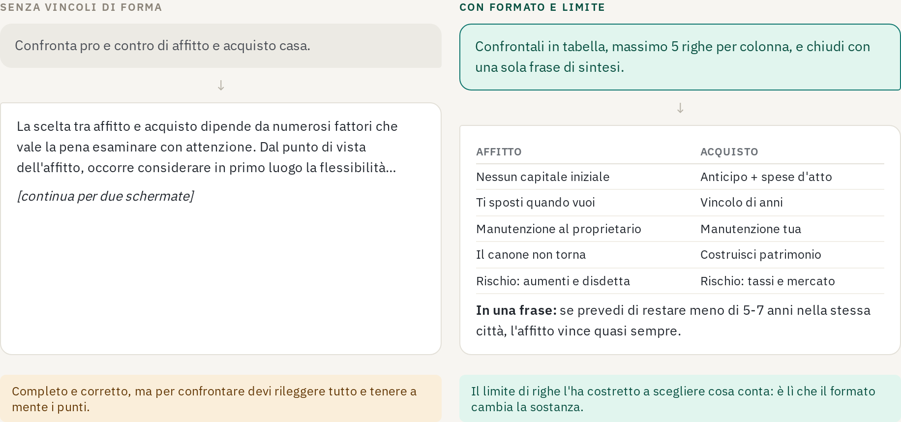 Confronto fra la risposta libera, due schermate di prosa, e quella in tabella con cinque righe per colonna e una frase di sintesi