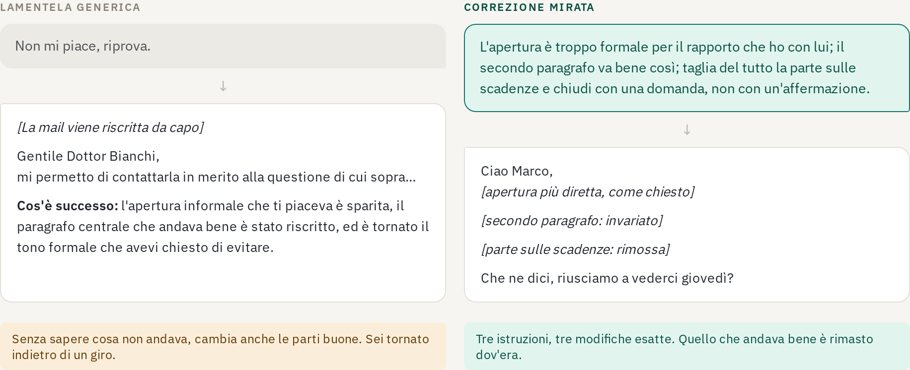 Confronto fra «non mi piace, riprova», che fa riscrivere tutto da capo, e la correzione in tre punti, che cambia solo ciò che serve