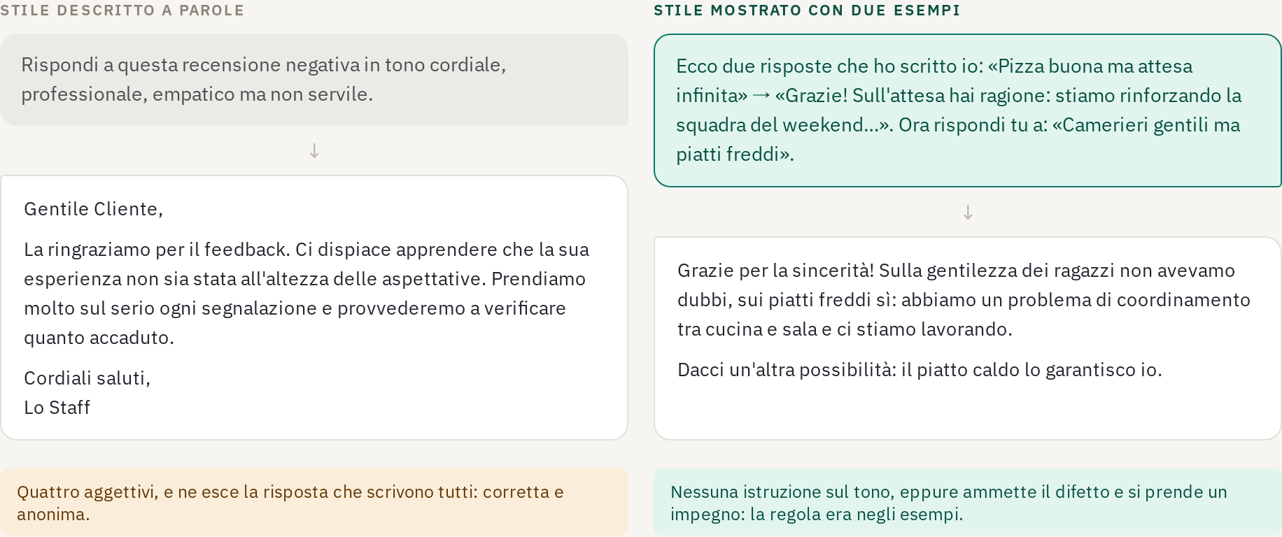 Confronto fra lo stile descritto con quattro aggettivi, che produce una risposta anonima, e lo stile mostrato con due esempi, che produce una risposta con impegno personale