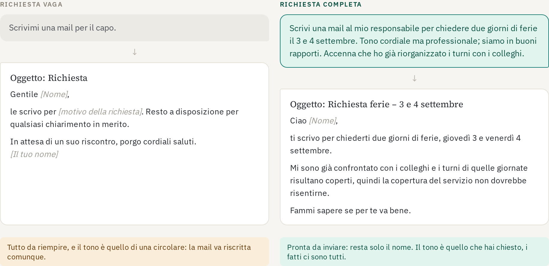 Due colonne a confronto: a sinistra la richiesta vaga con una mail piena di spazi da riempire, a destra la richiesta completa con la mail pronta da inviare