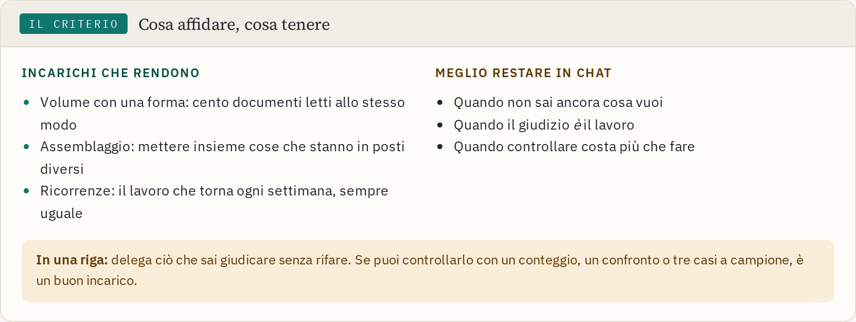 Due colonne: gli incarichi che rendono (volume, assemblaggio, ricorrenze) e i casi in cui conviene restare in chat, con il criterio in una riga