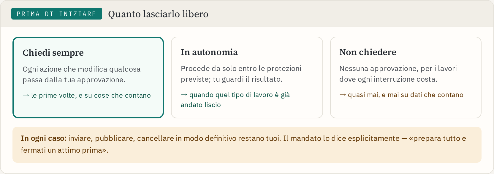 Le tre modalità di autorizzazione a confronto — chiedi sempre, in autonomia, non chiedere — con la regola sulle azioni irreversibili