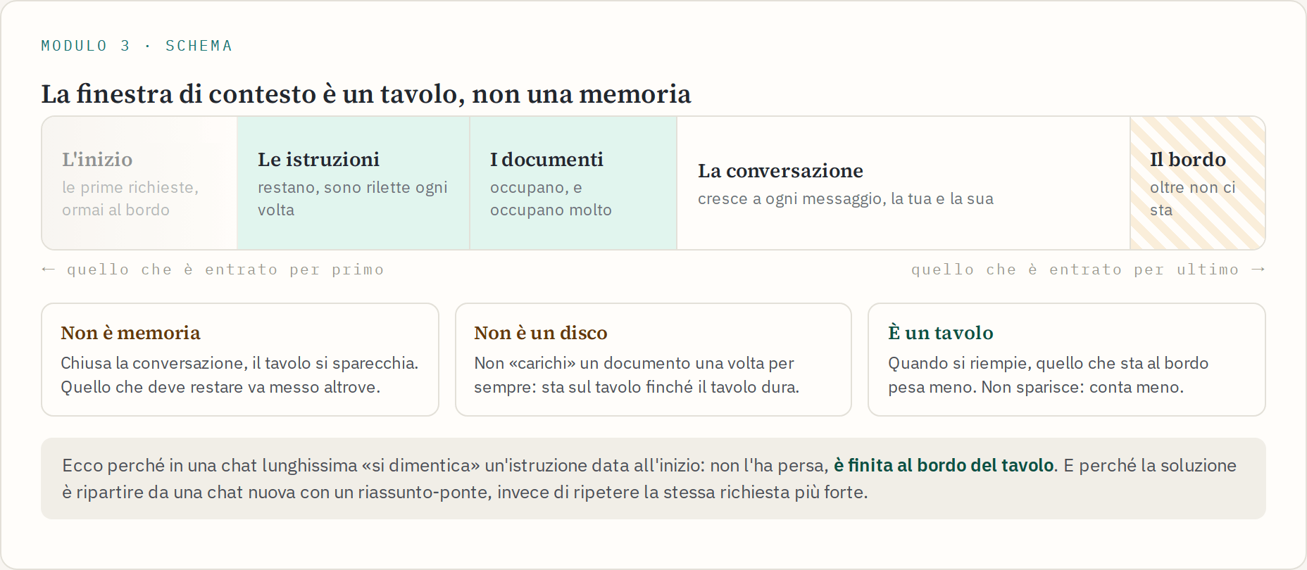 Schema della finestra di contesto come un tavolo: istruzioni, documenti e conversazione che lo riempiono, e l'inizio che sbiadisce verso il bordo