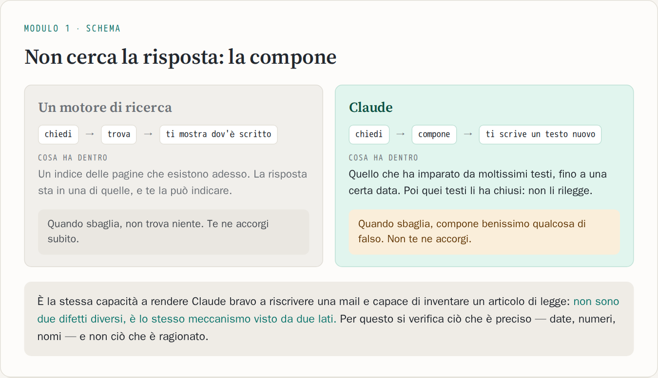 Schema a due colonne: un motore di ricerca chiede, trova e ti mostra dov'è scritto; Claude chiede, compone e ti scrive un testo nuovo. Il primo, quando sbaglia, non trova niente; il secondo compone benissimo qualcosa di falso