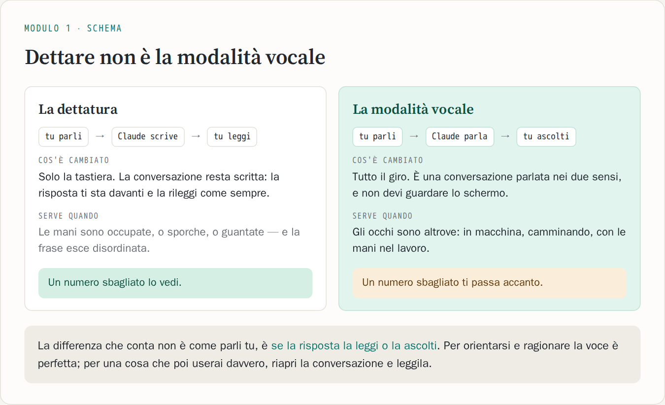 Schema a due colonne: nella dettatura tu parli, Claude scrive e tu leggi; in modalità vocale tu parli, Claude parla e tu ascolti