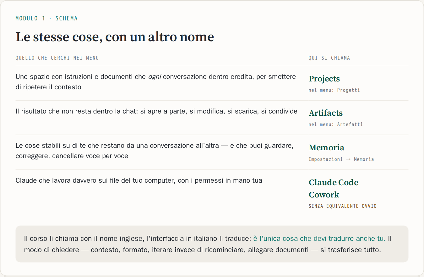 Tabella a due colonne: la descrizione di quello che cerchi e il nome che ha qui — Projects, nel menu Progetti; Artifacts, nel menu Artefatti; Memoria; Claude Code e Cowork, senza equivalente ovvio