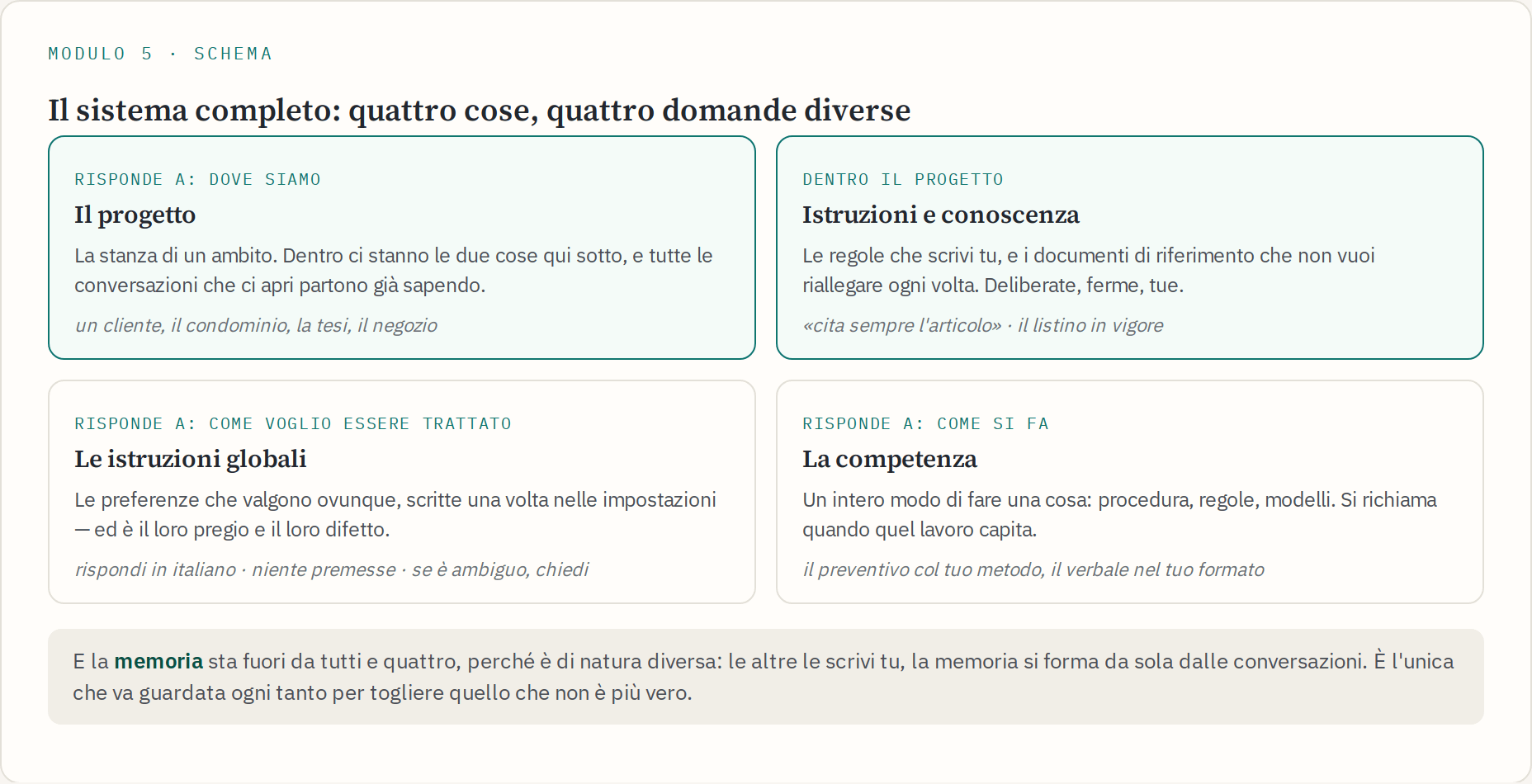 Schema dei quattro pezzi del sistema — progetto, istruzioni e conoscenza, istruzioni globali, competenza — ognuno con la domanda a cui risponde