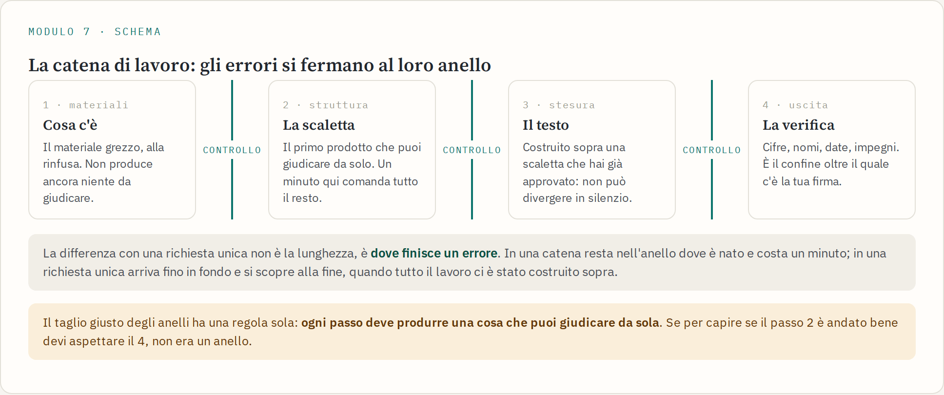 Schema di una catena di lavoro in quattro anelli — materiali, scaletta, testo, verifica — separati da tre punti di controllo