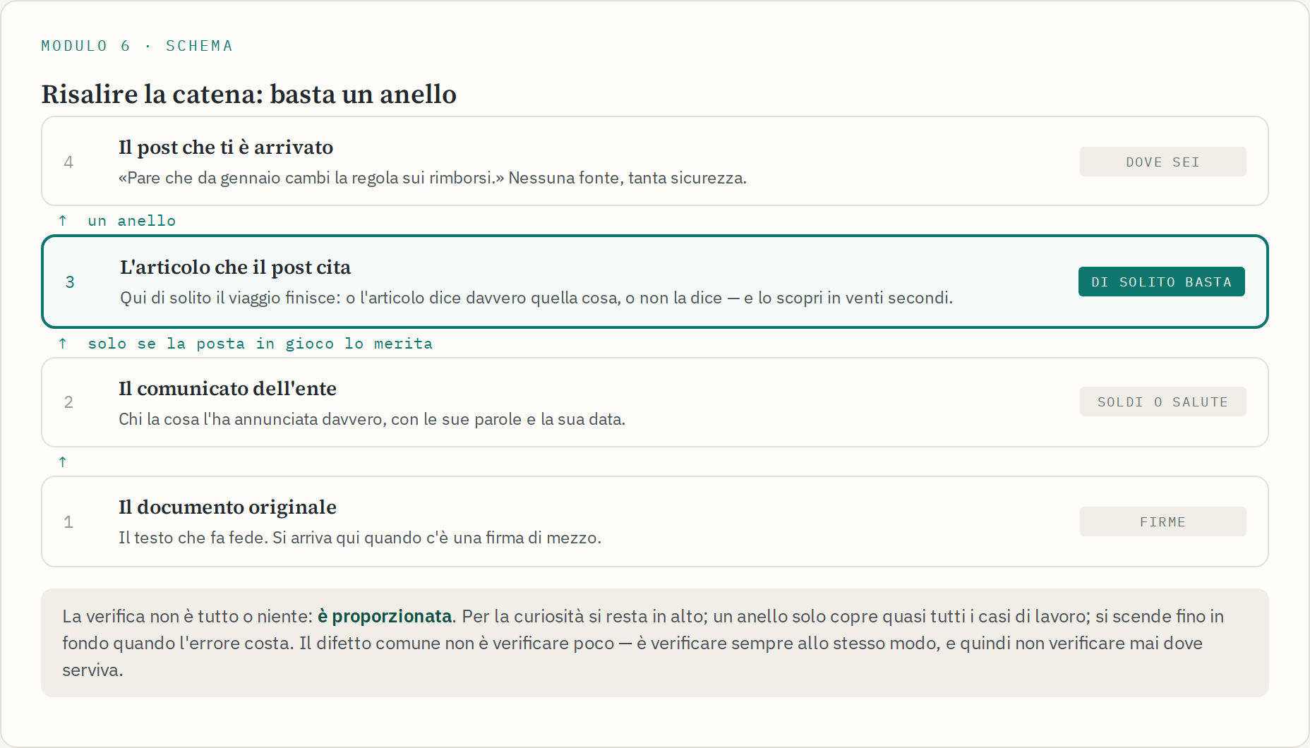 Schema della risalita delle fonti su quattro livelli, dal post all'articolo al comunicato al documento originale, col secondo livello evidenziato come sufficiente nella maggior parte dei casi