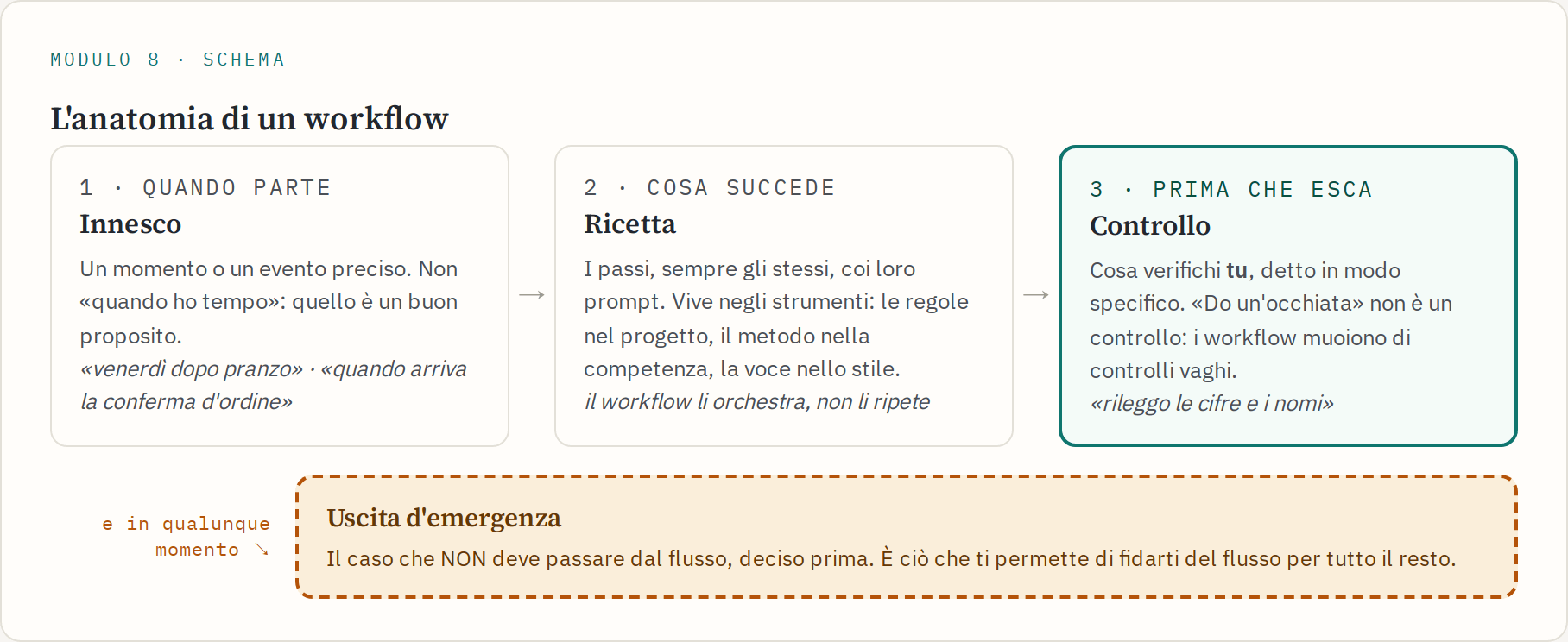 Schema dei tre pezzi di un workflow — innesco, ricetta, controllo — con l'uscita d'emergenza che si stacca dal flusso