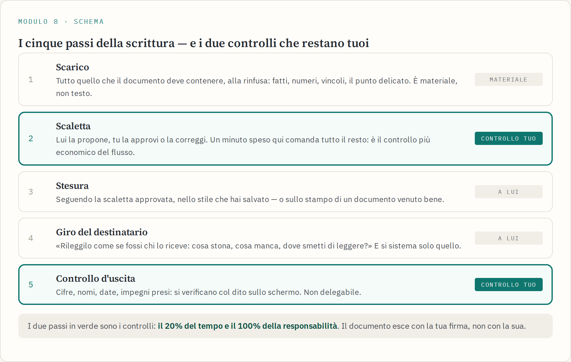 I cinque passi della scrittura in colonna, con il secondo e il quinto evidenziati come controlli tuoi